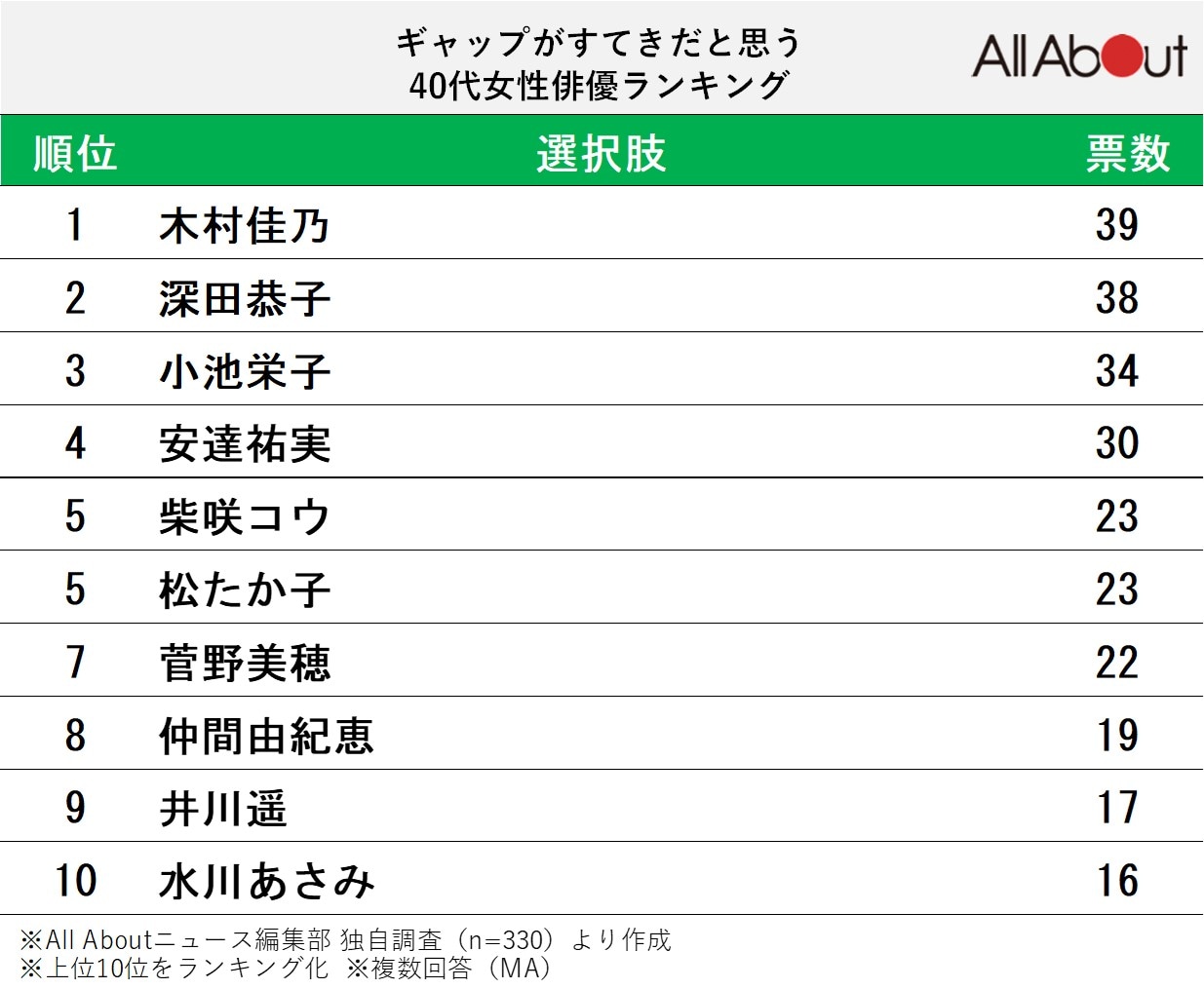 ギャップが素敵だと思う40代女性俳優ランキング