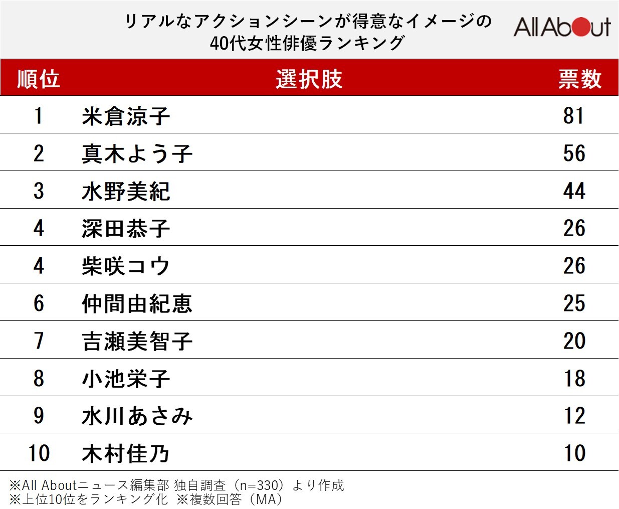 アクションシーンが得意なイメージの40代女性俳優ランキング