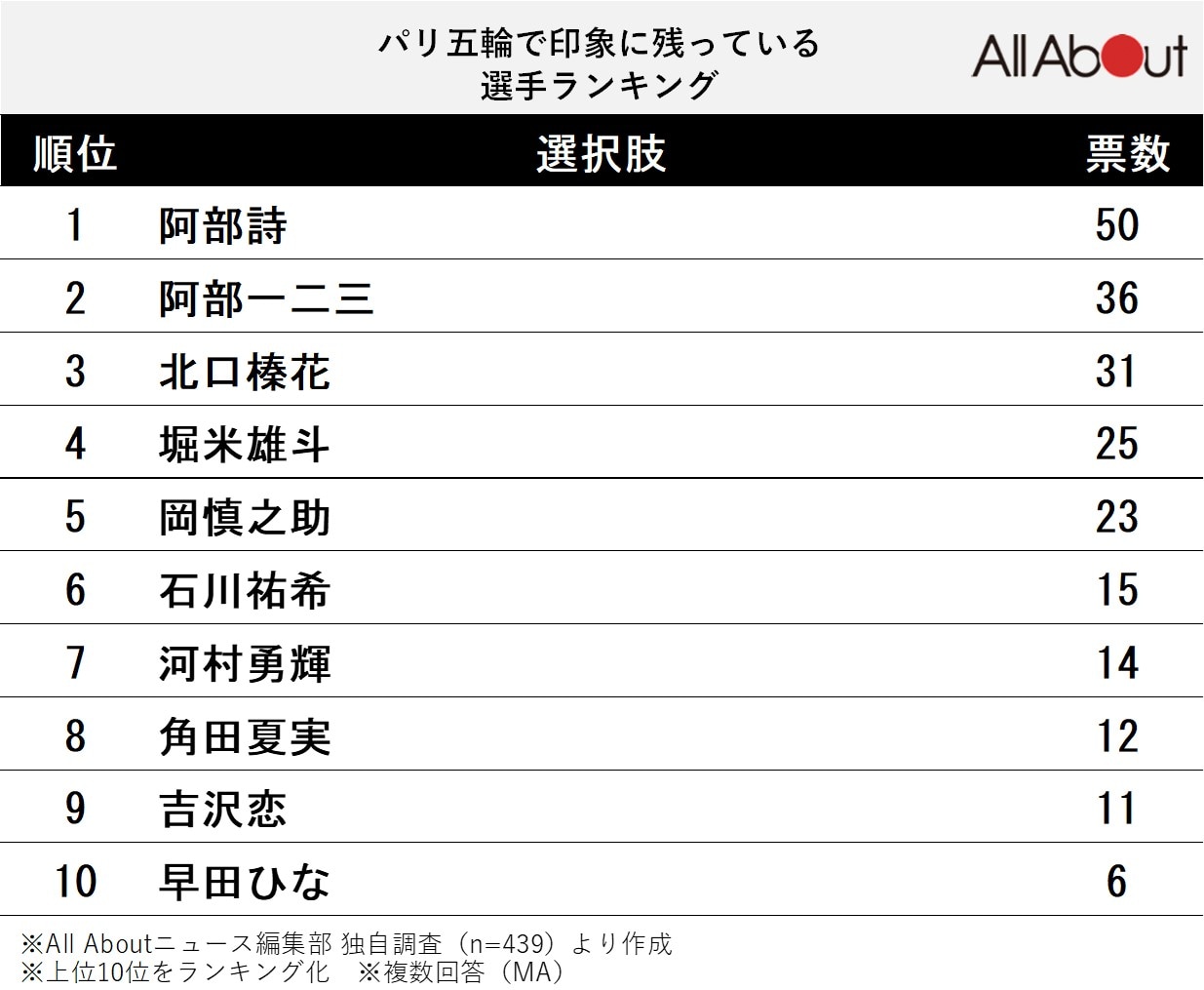 パリ五輪で印象に残っている選手ランキング