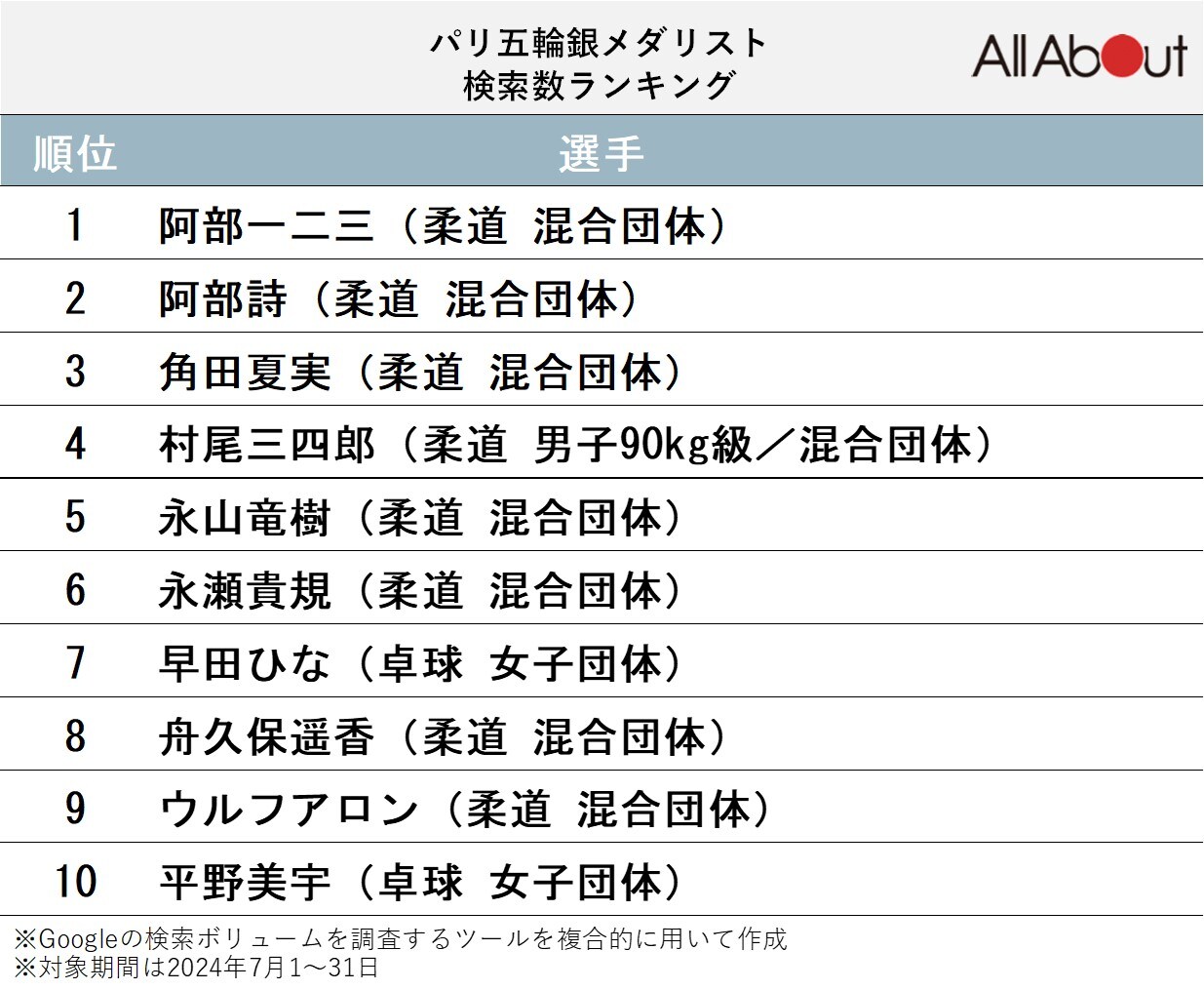 パリ五輪銀メダリスト検索数ランキング