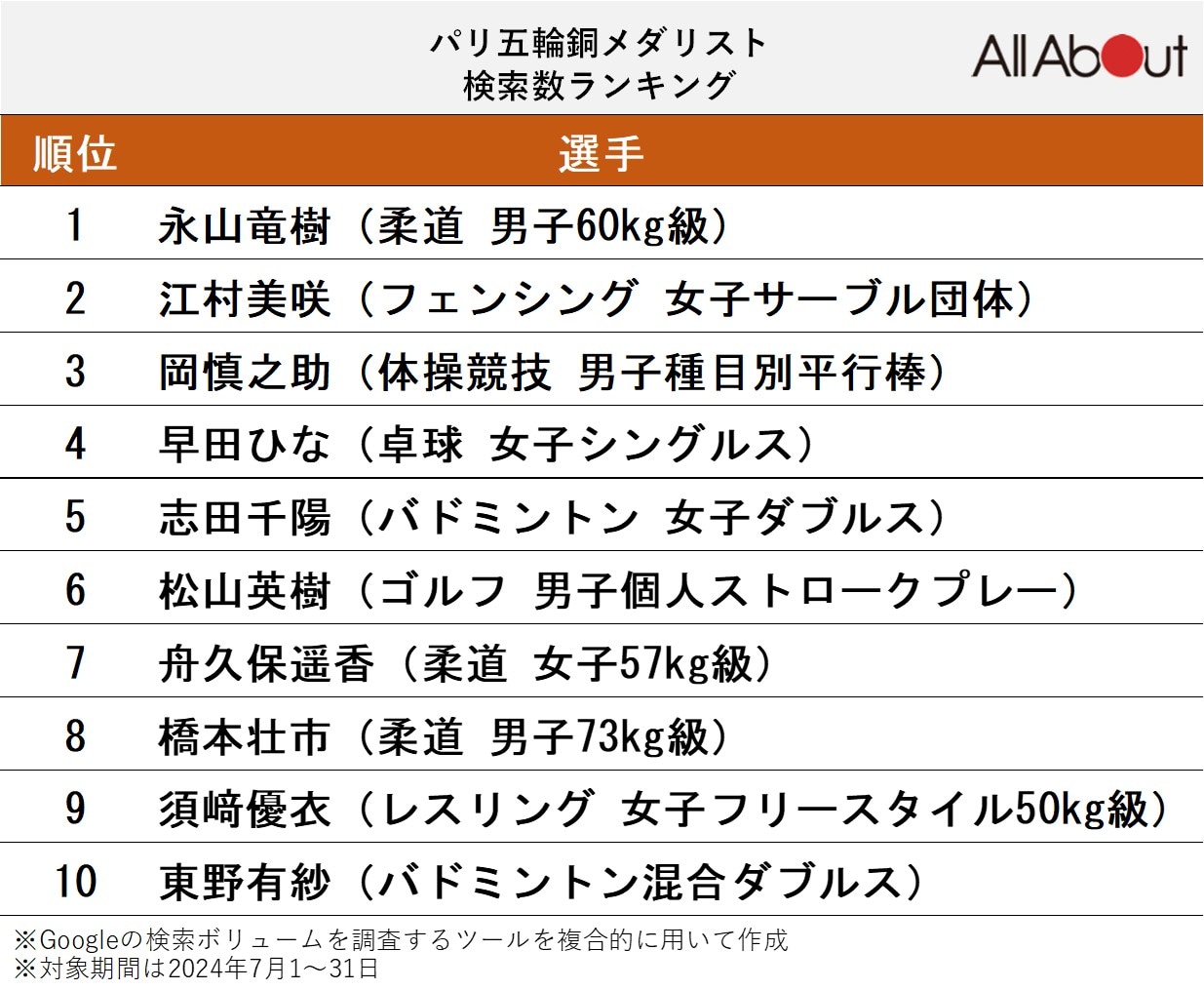 パリ五輪銅メダリスト検索数ランキング