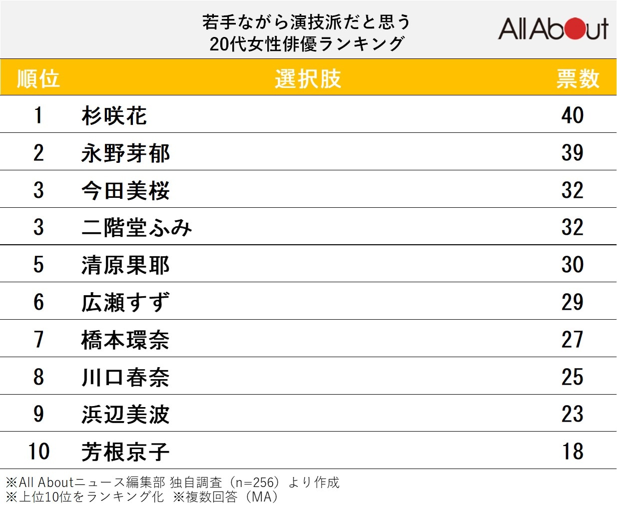 若手ながら演技派だと思う20代女性俳優ランキング