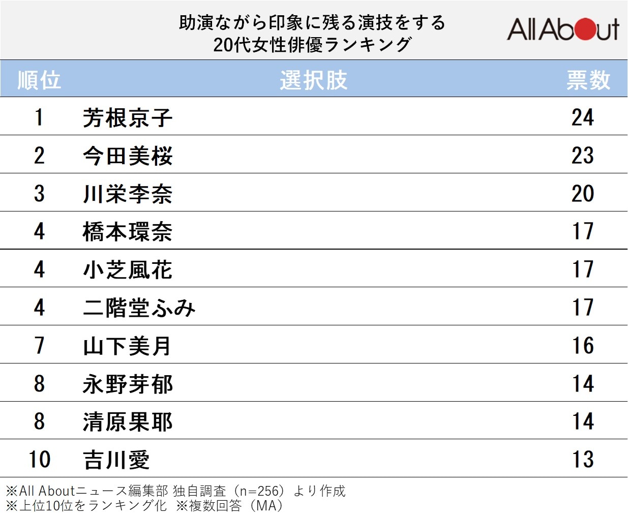 助演ながら印象に残る演技をする20代女性俳優ランキング