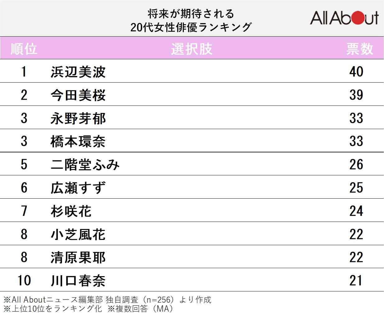 将来が期待される20代女性俳優ランキング