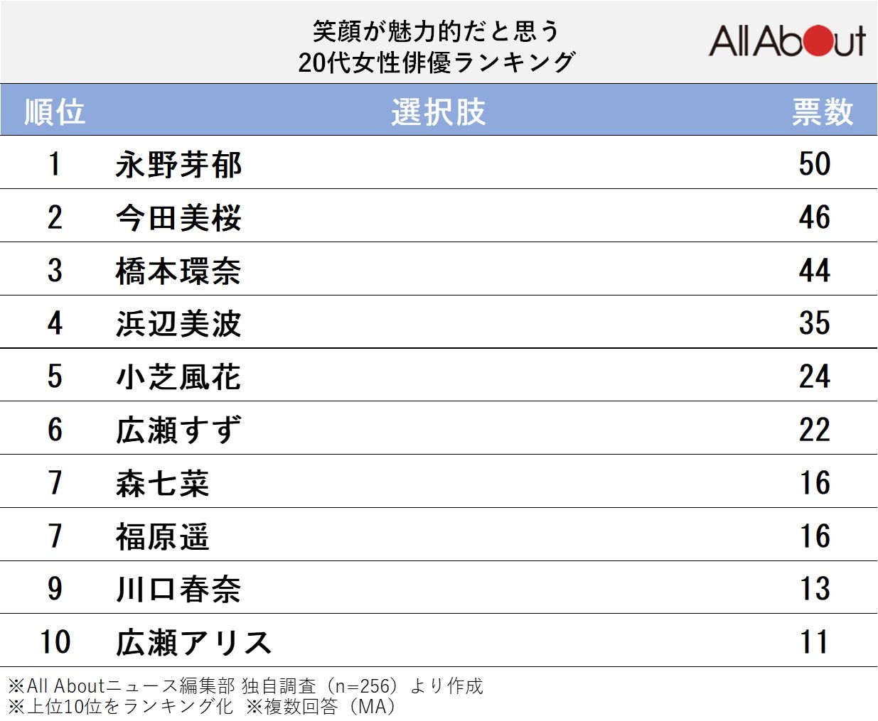 笑顔が魅力的だと思う20代女性俳優ランキング