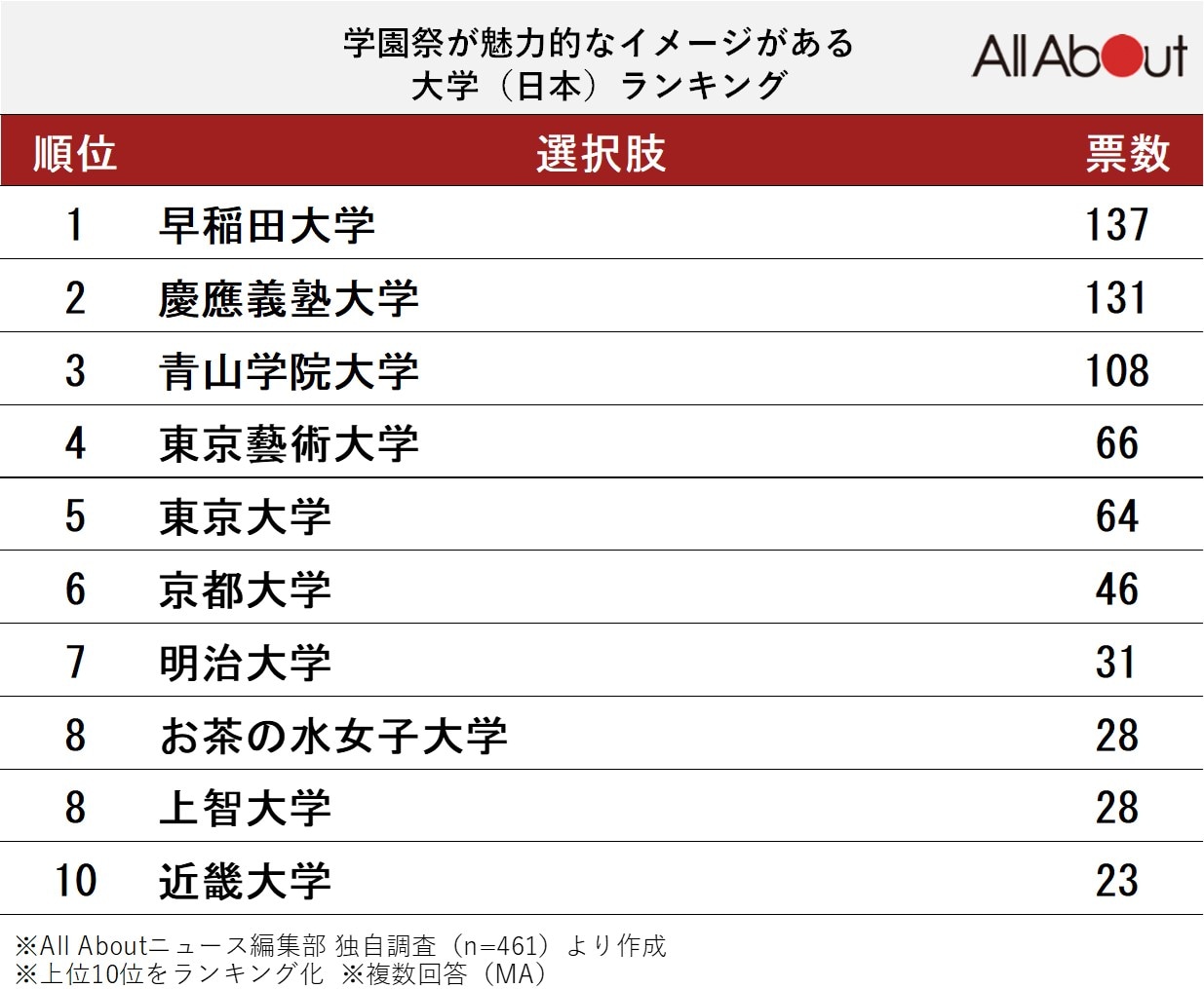 学園祭が魅力的なイメージがある大学ランキング