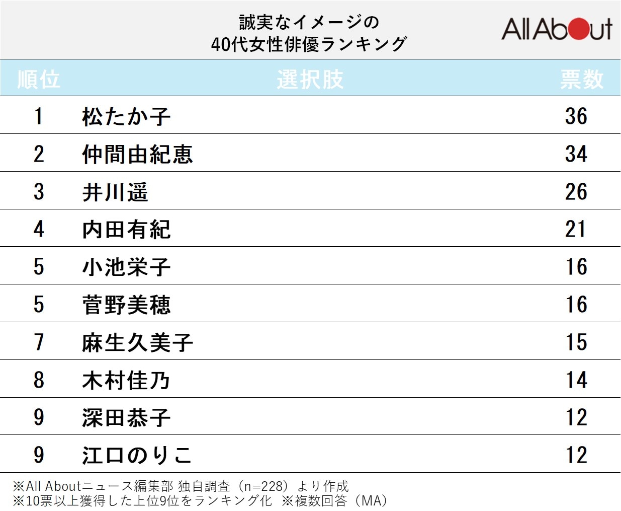 誠実なイメージの40代女性俳優ランキング