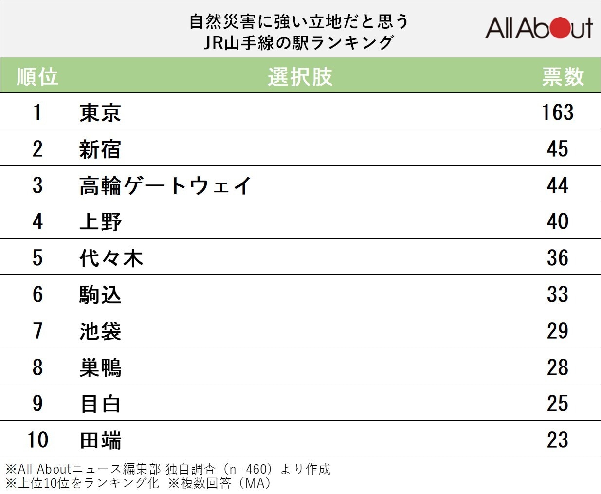 自然災害に強い立地だと思うJR山手線の駅ランキング