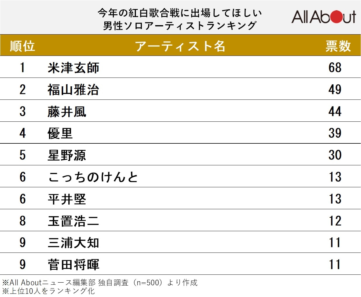 今年の『紅白歌合戦』に出場してほしい男性ソロアーティストランキング