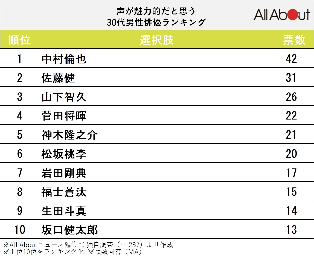 声が魅力的だと思う30代男性俳優ランキング