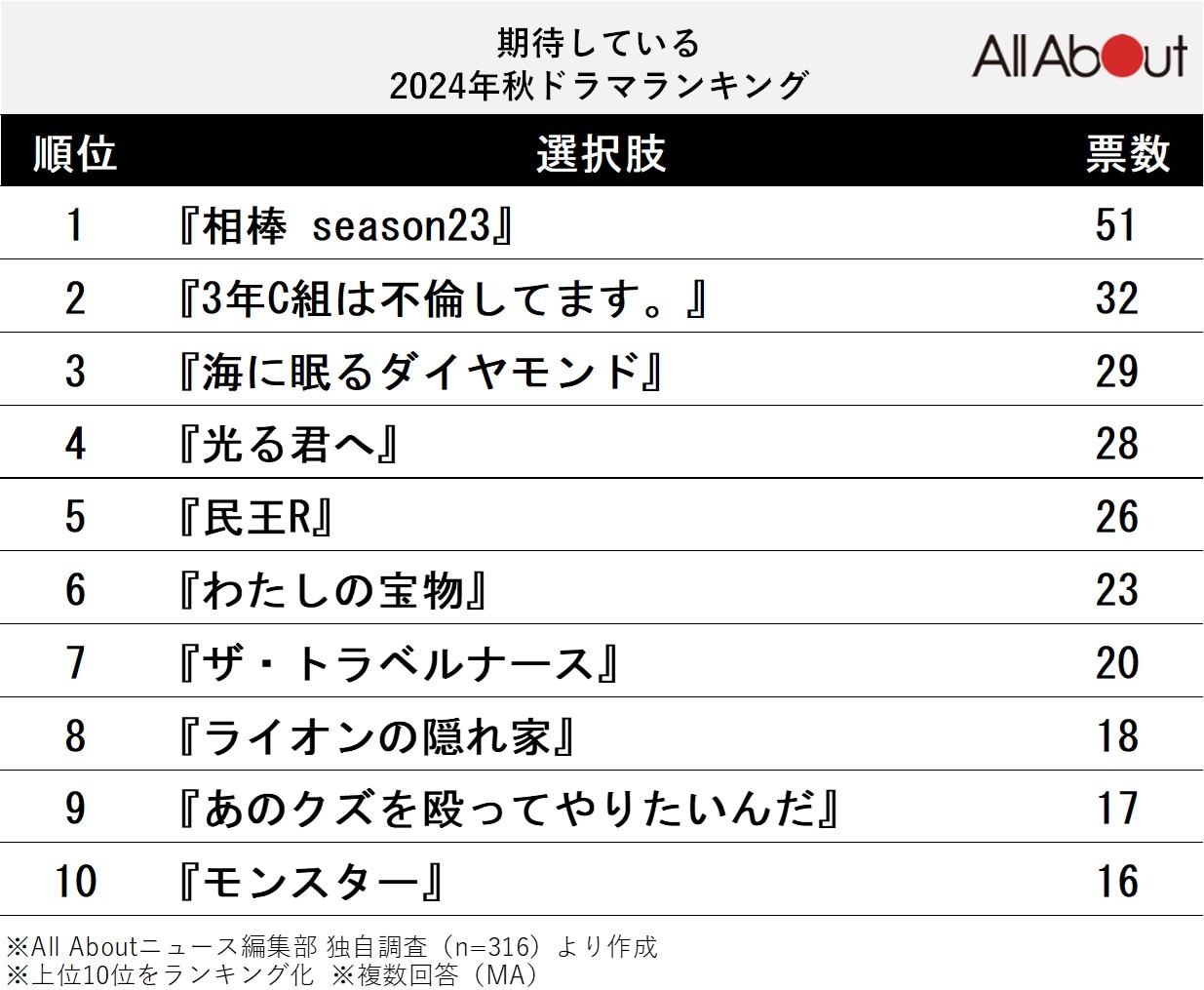 期待している2024年秋ドラマランキング