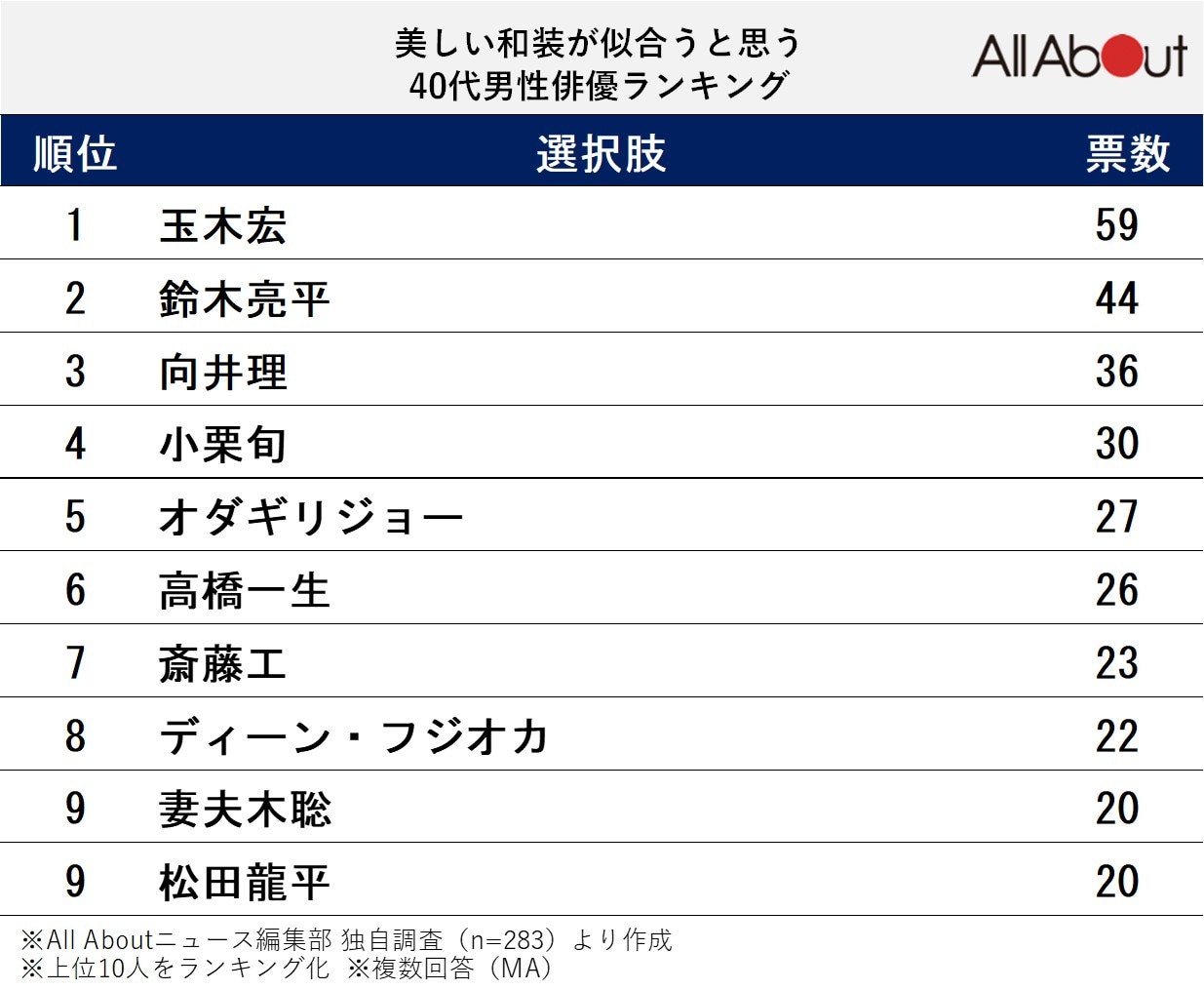 和装が似合うと思う40代男性俳優ランキング