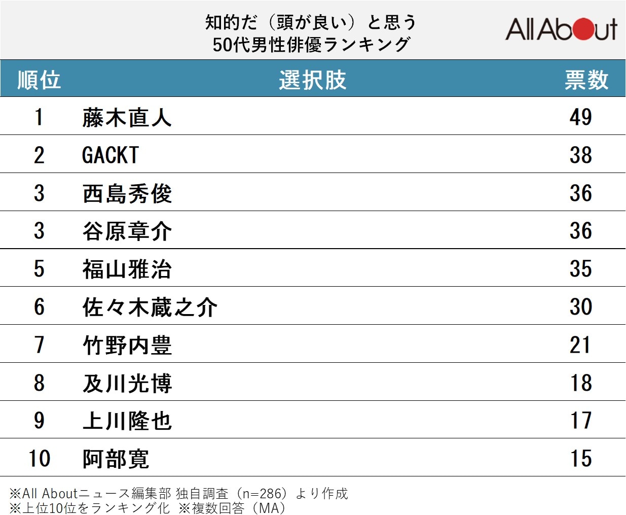知的だ(頭が良い)と思う50代男性俳優ランキング