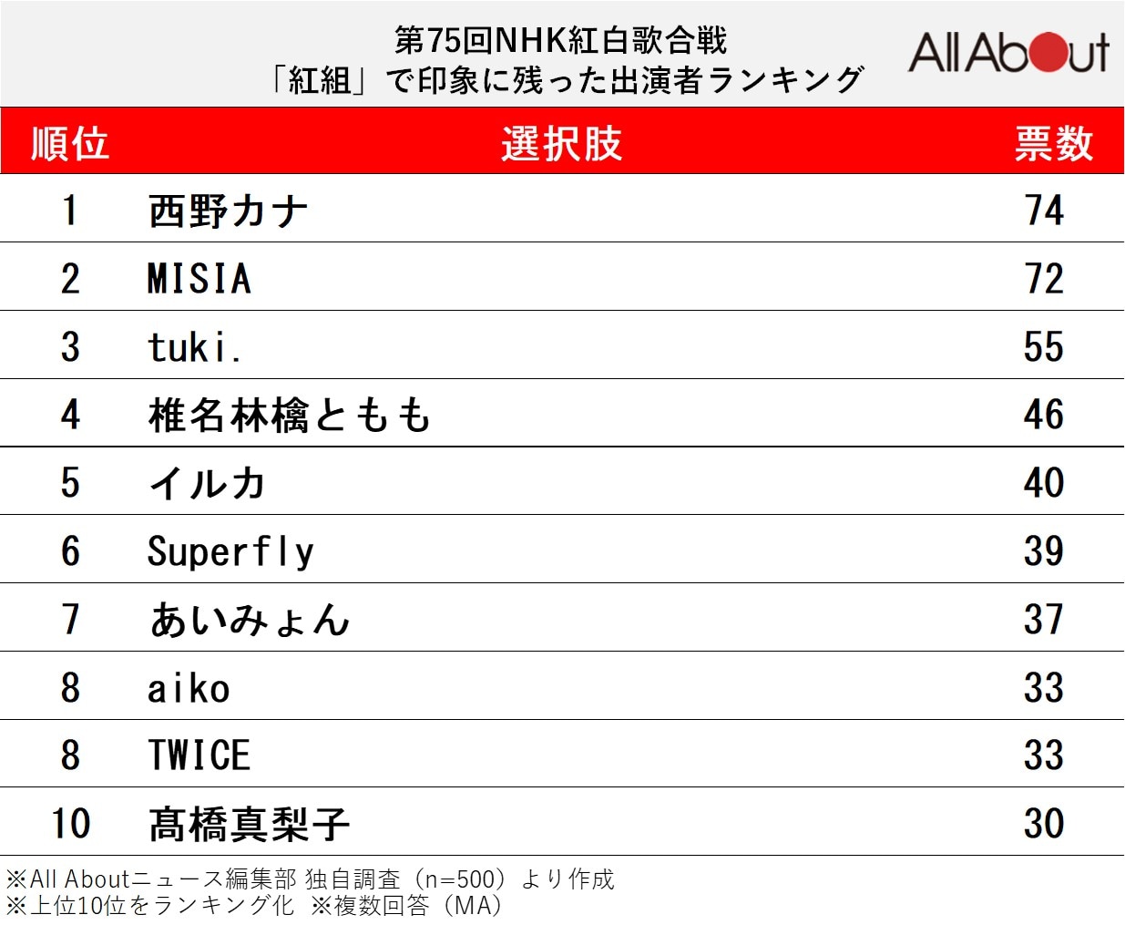 紅組で印象に残った出場者ランキング