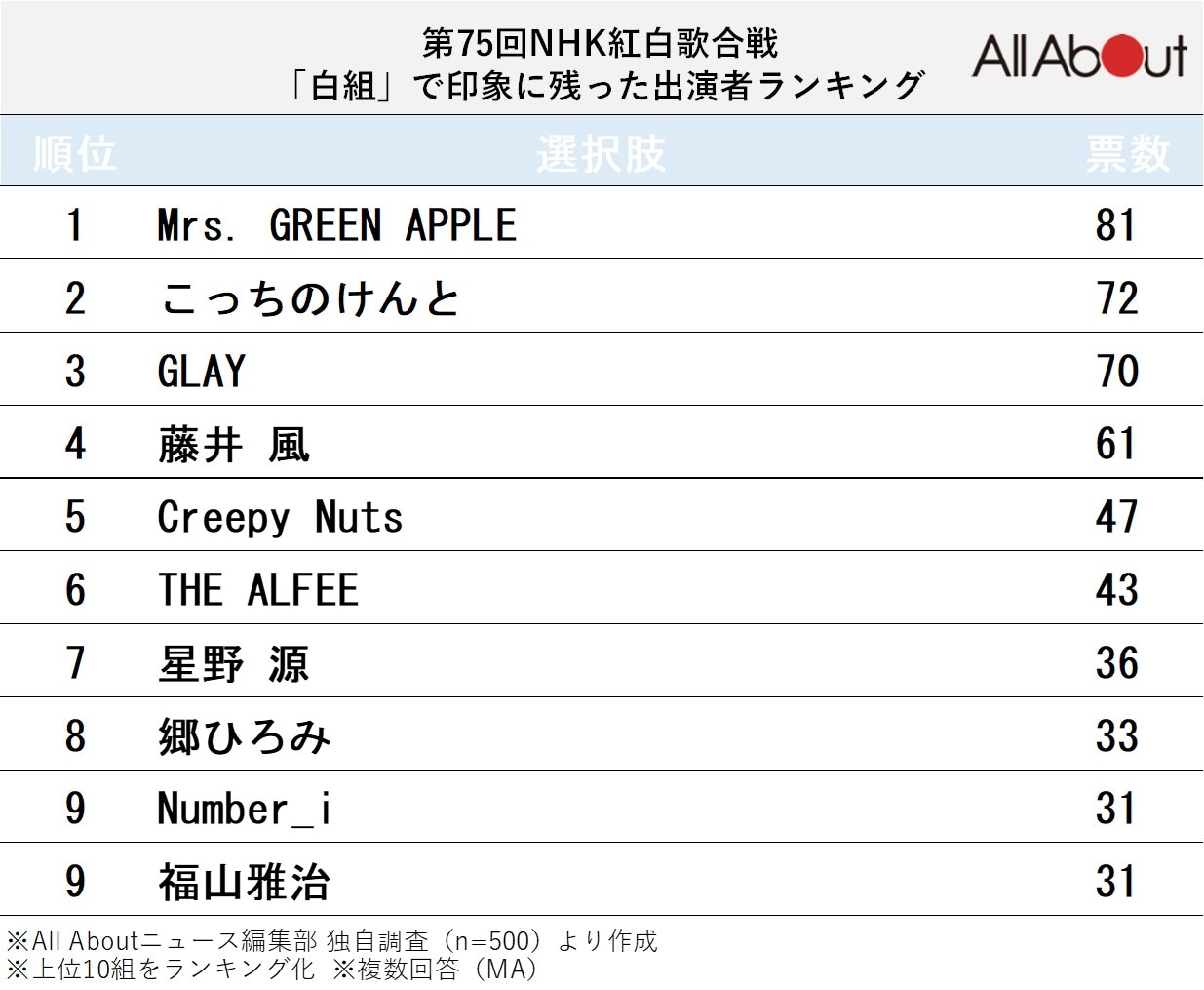 白組で印象に残った出場者ランキング