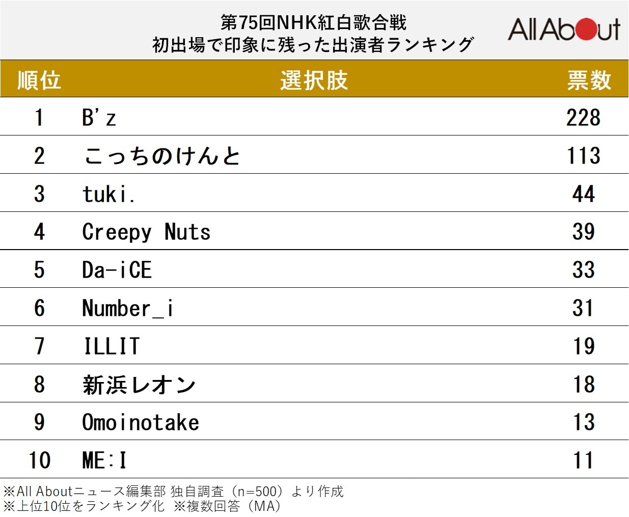 印象に残った初出場アーティストランキング