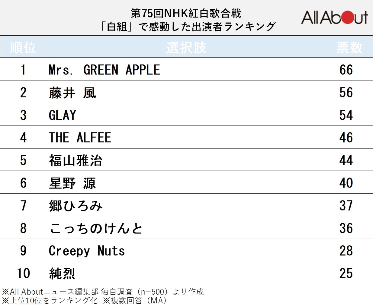 白組で感動した出場者ランキング