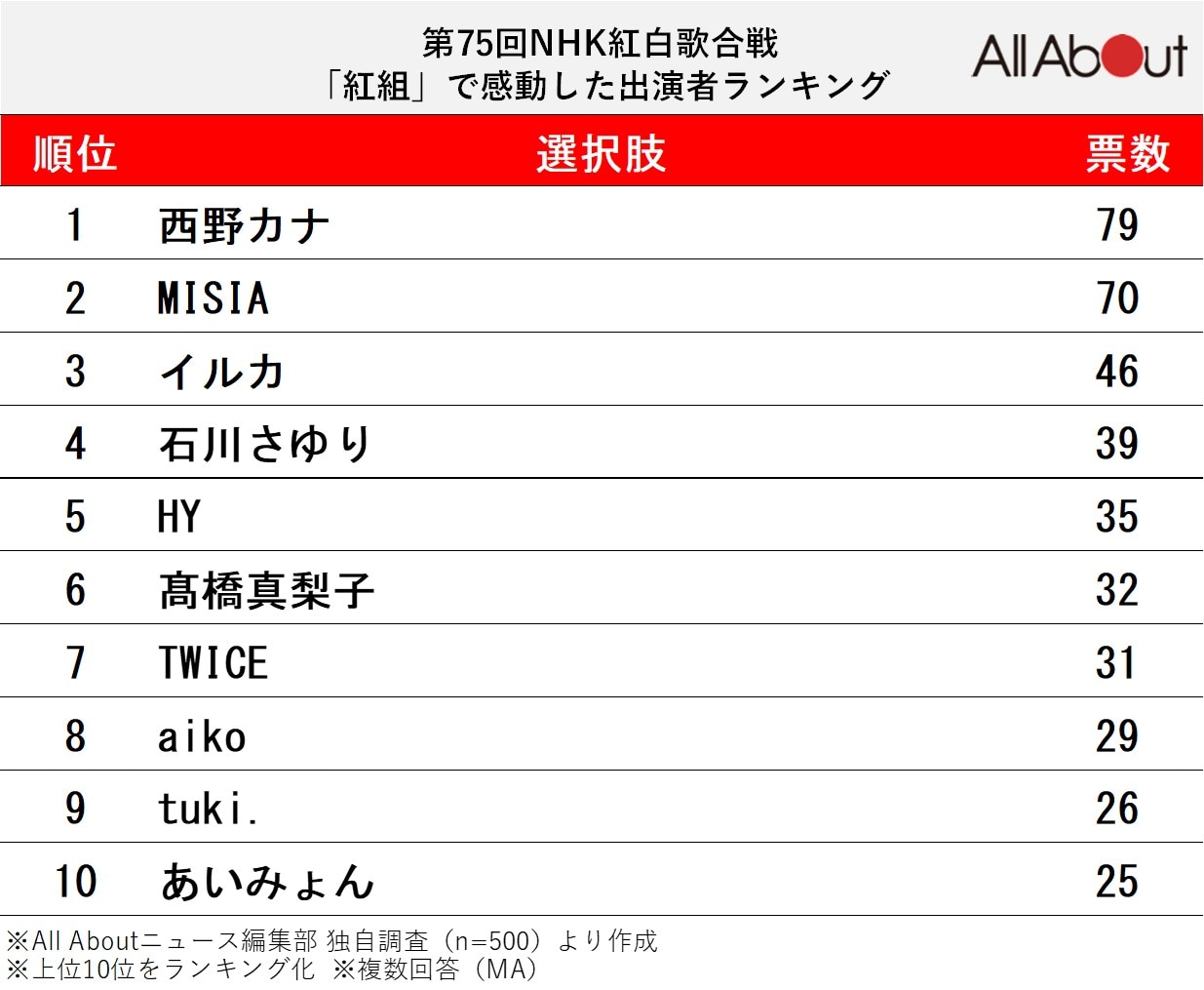 紅組で感動した出場者ランキング