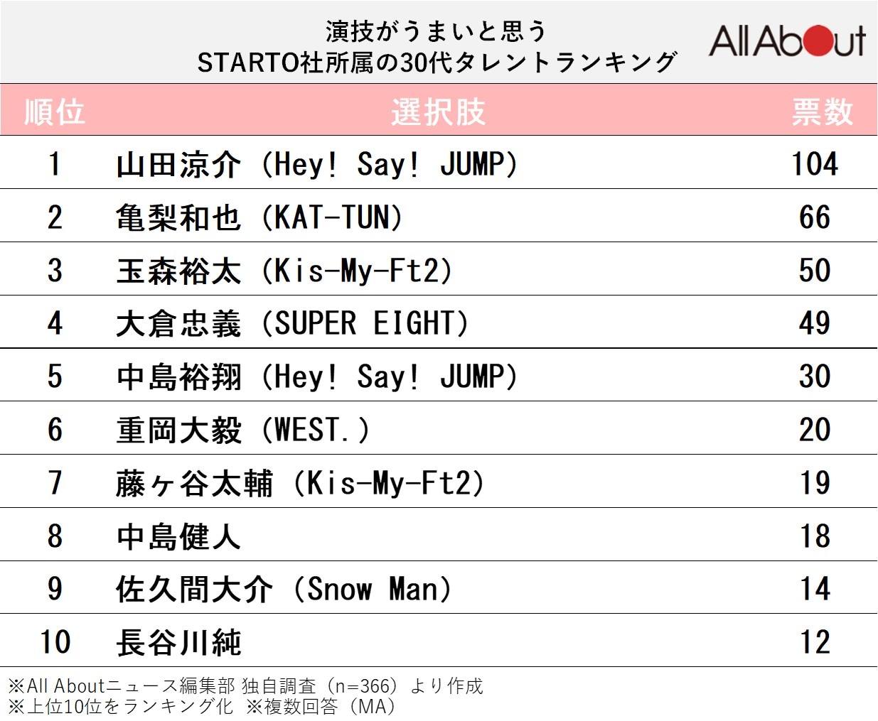 演技がうまいと思うSTARTO社所属の30代タレントランキング