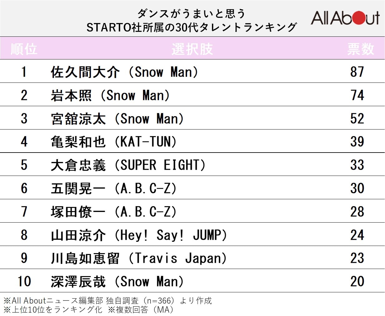 ダンスがうまいと思うSTARTO社所属の30代タレントランキング