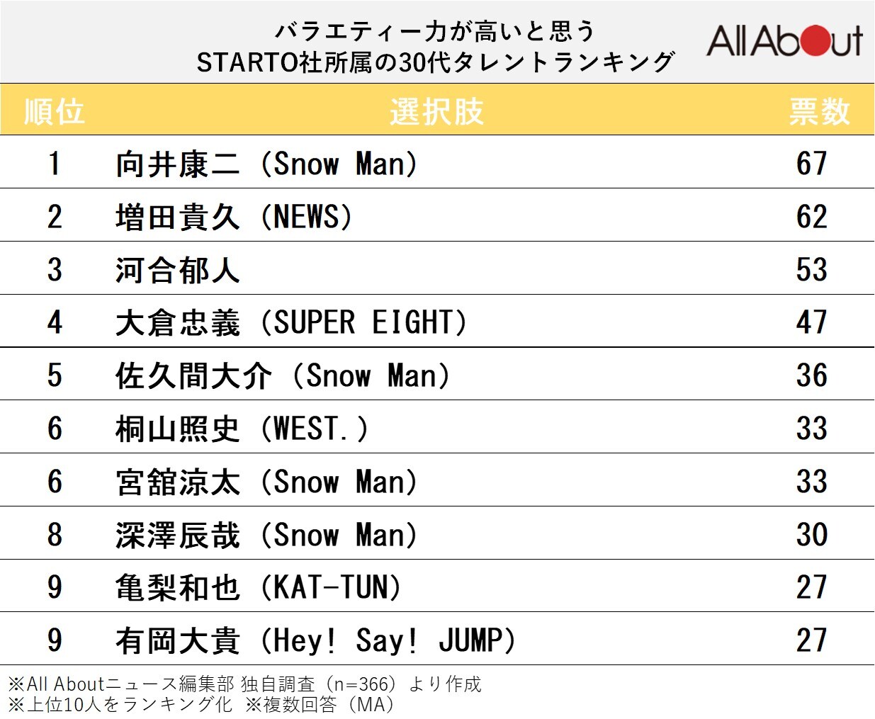バラエティー力が高いと思うSTARTO社所属の30代タレントランキング