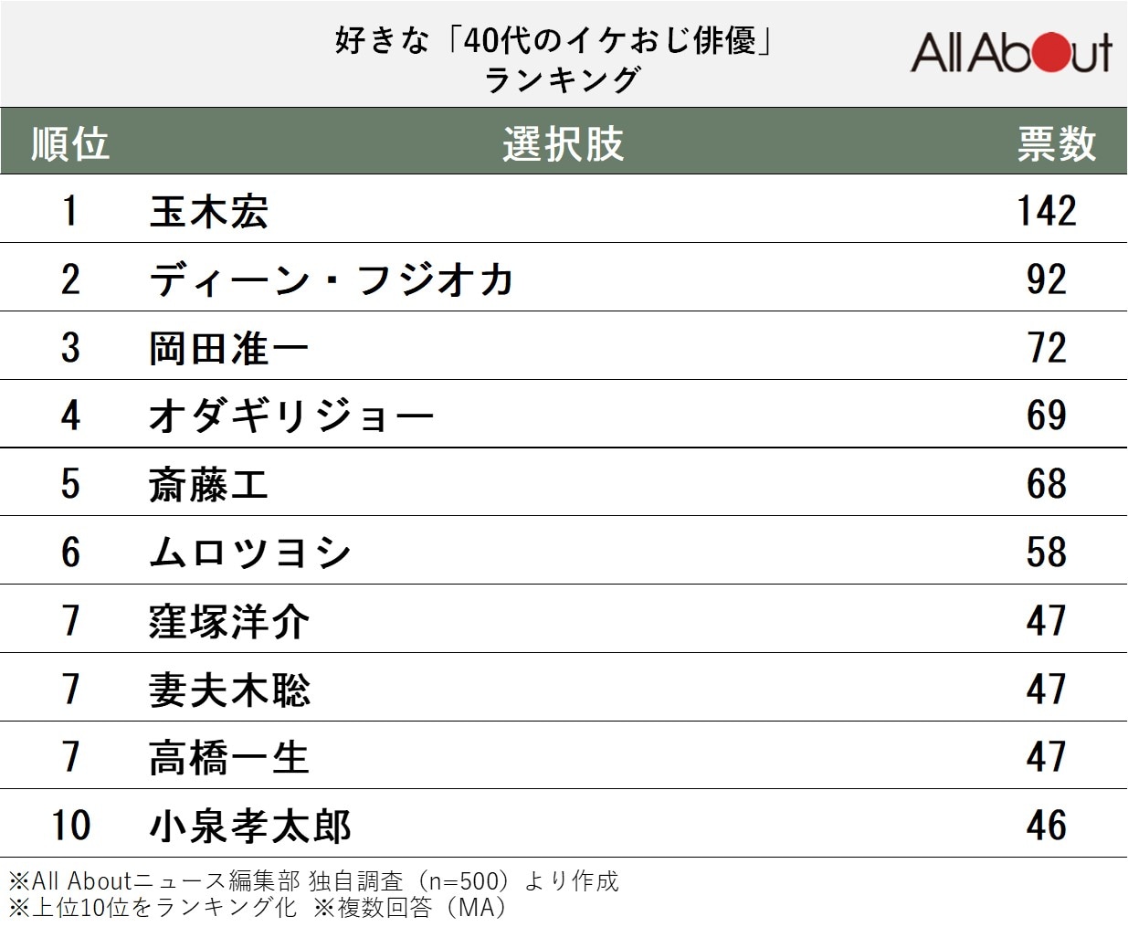 好きな40代の「イケおじ俳優」ランキング