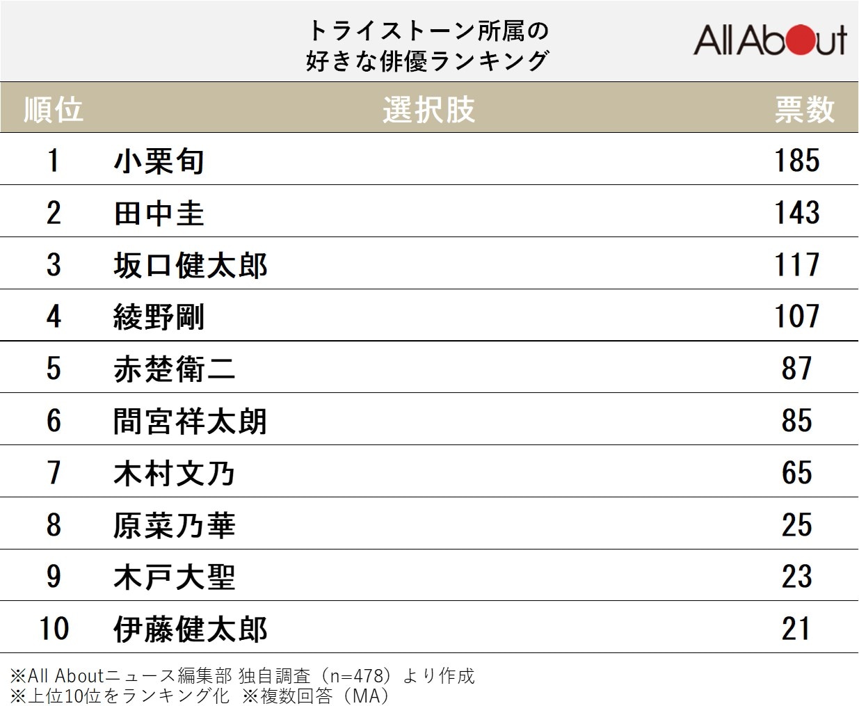 トライストーン所属の好きな俳優ランキング