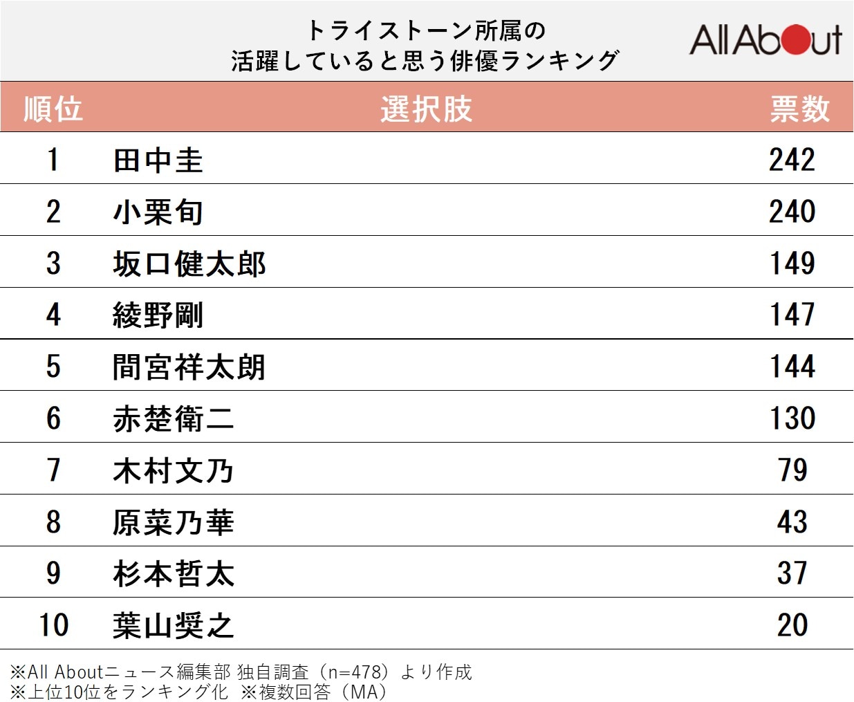 トライストーン所属の活躍していると思う俳優ランキング