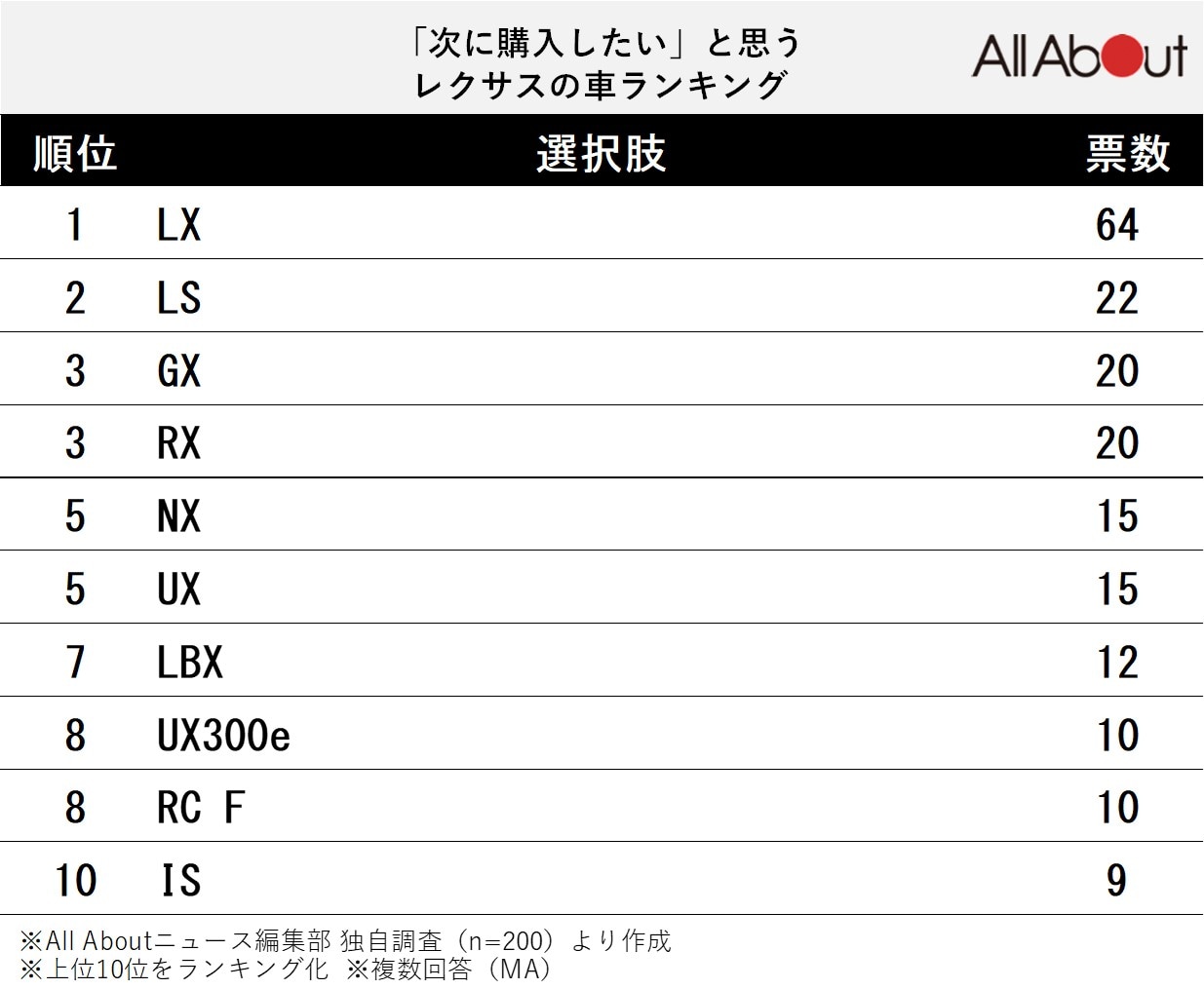 「次に購入したい」と思うレクサスの車ランキング