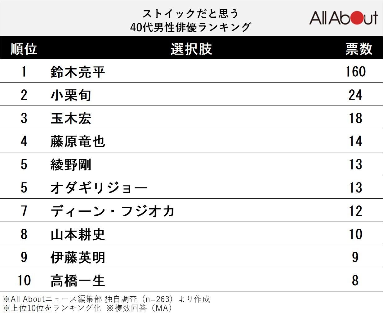 ストイックだと思う40代男性俳優ランキング