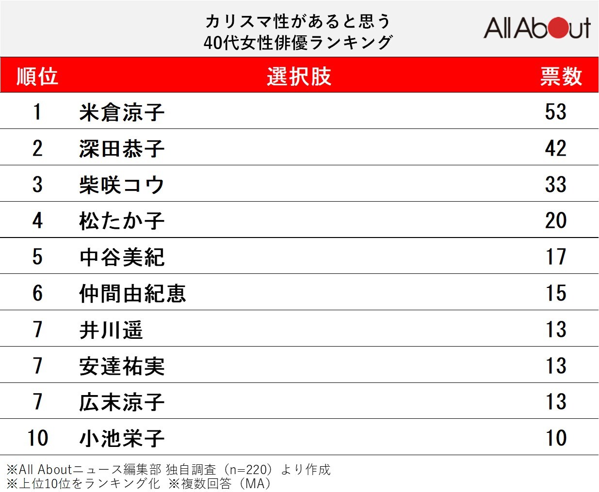 カリスマ性があると思う40代女性俳優ランキング