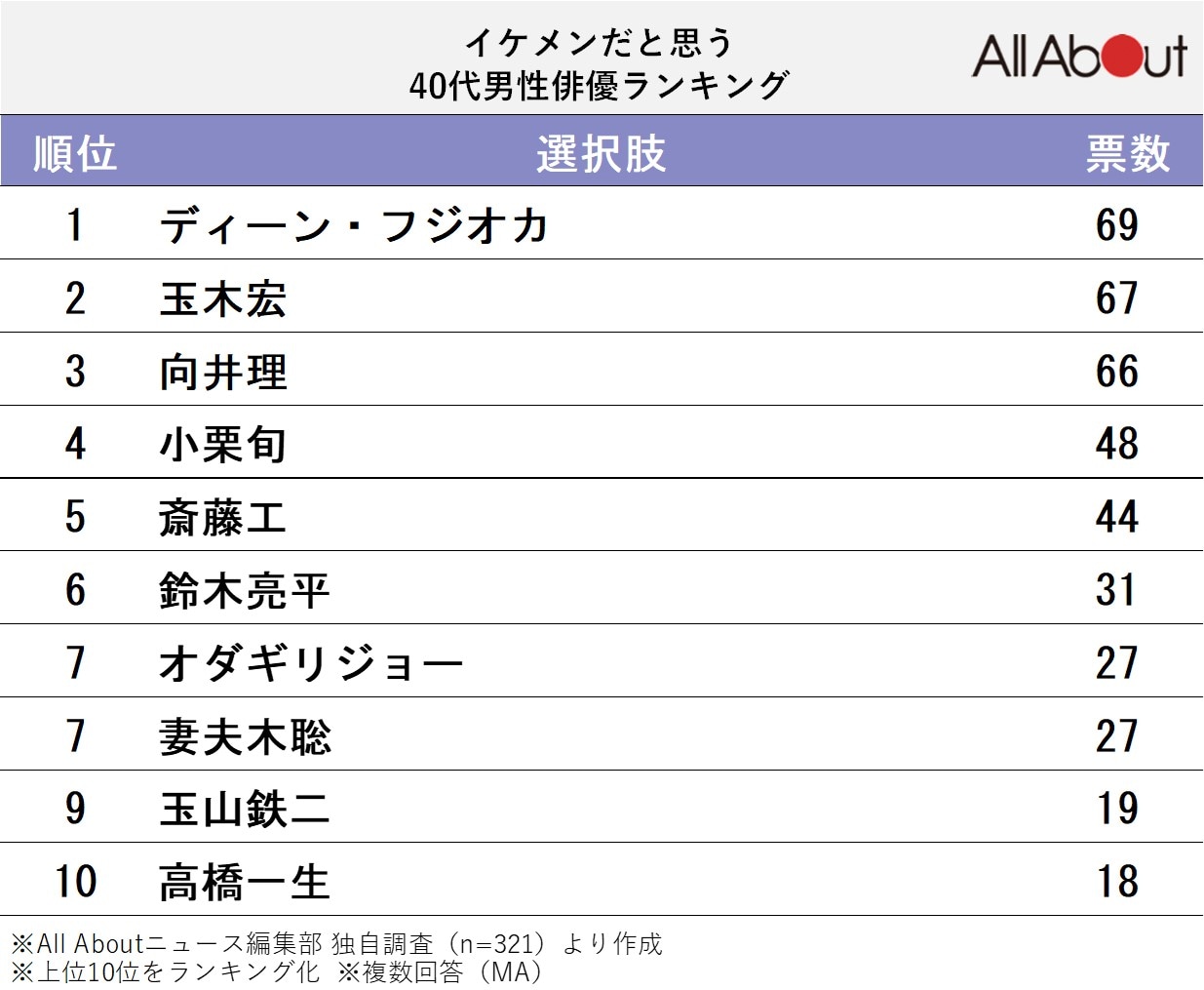 イケメンだと思う40代男性俳優ランキング