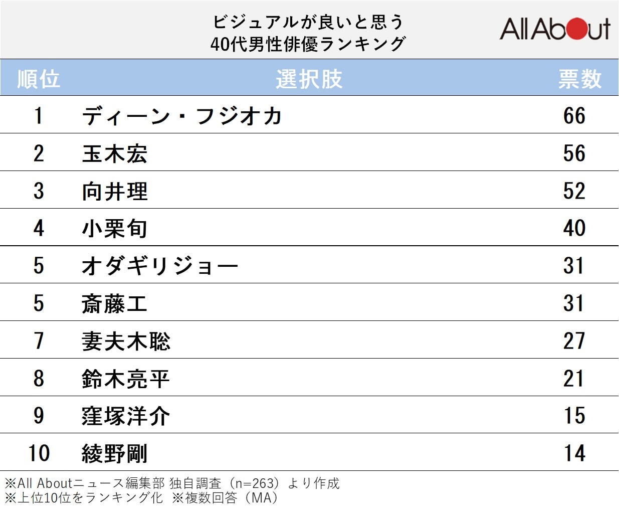 ビジュアルが良いと思う40代男性俳優ランキング