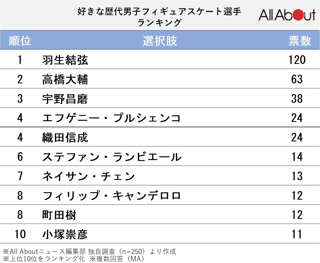 好きな歴代男子フィギュアスケート選手ランキング