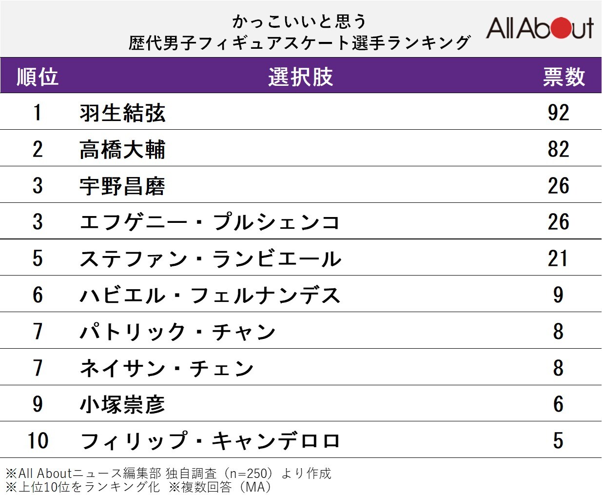 かっこいいと思う歴代男子フィギュアスケート選手ランキング