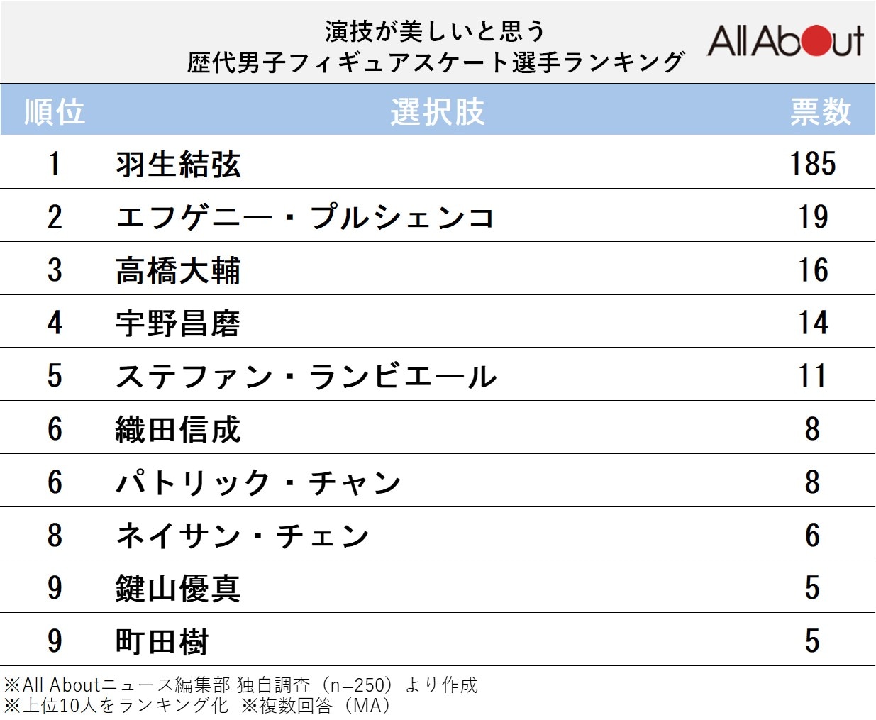 演技が美しいと思う歴代男子フィギュアスケート選手ランキング