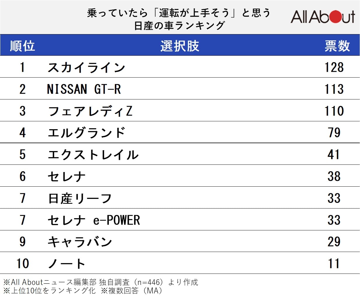 乗っていたら「運転が上手そう」と思う日産の車ランキング