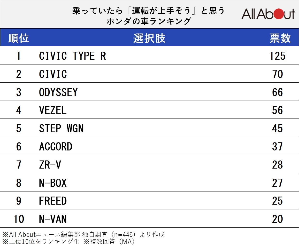 乗っていたら「運転が上手そう」と思うホンダの車ランキング