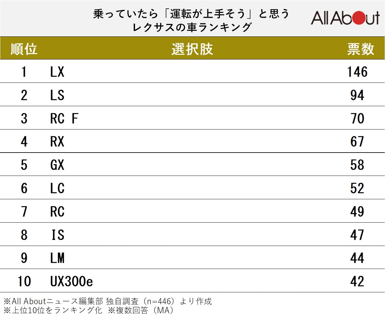 乗っていたら「運転が上手そう」と思うレクサスの車ランキング