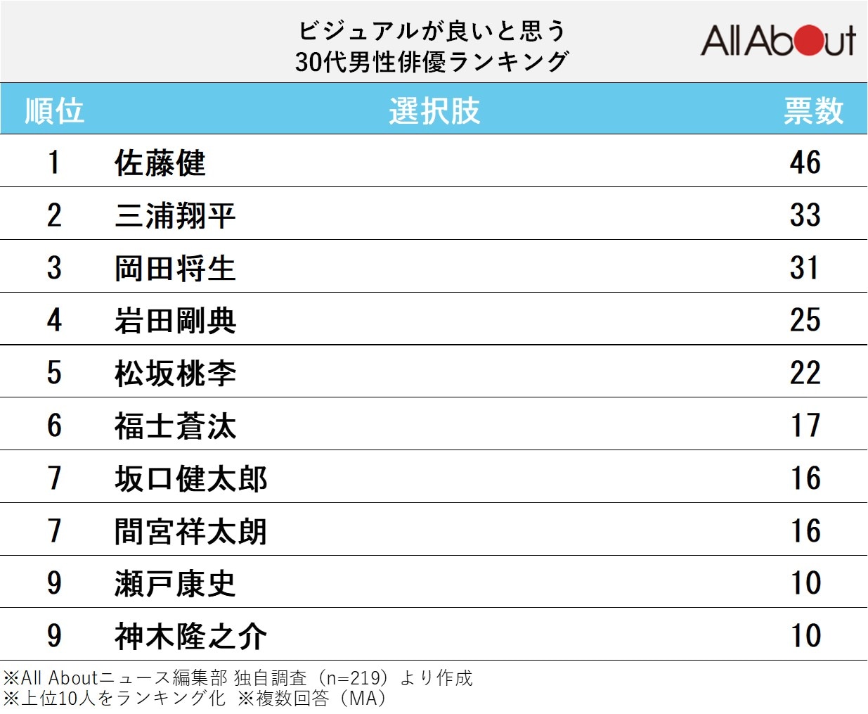 ビジュアルが良いと思う30代男性俳優ランキング