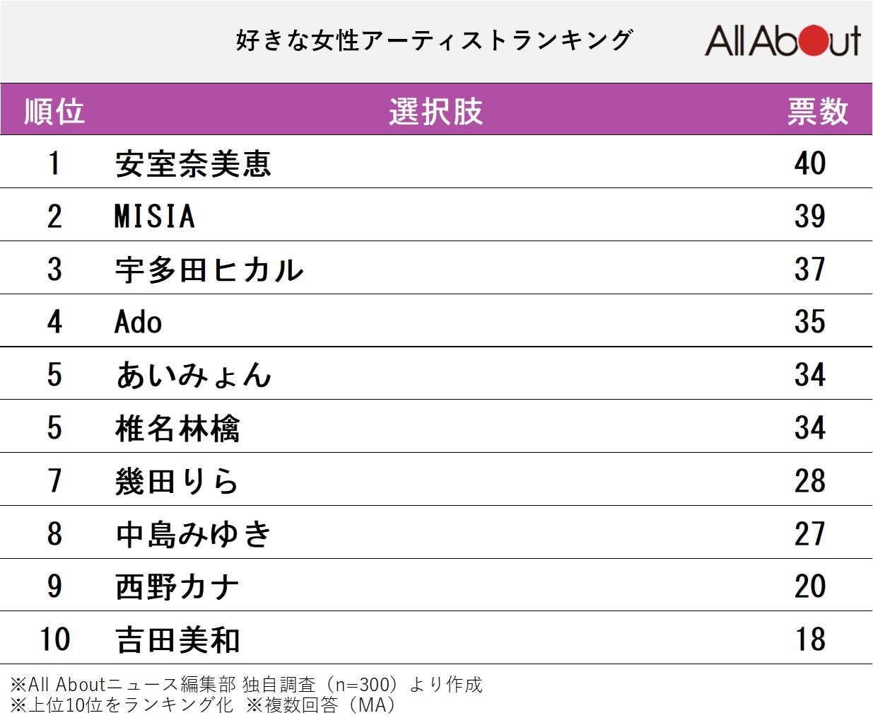 「好きな女性アーティスト」ランキング