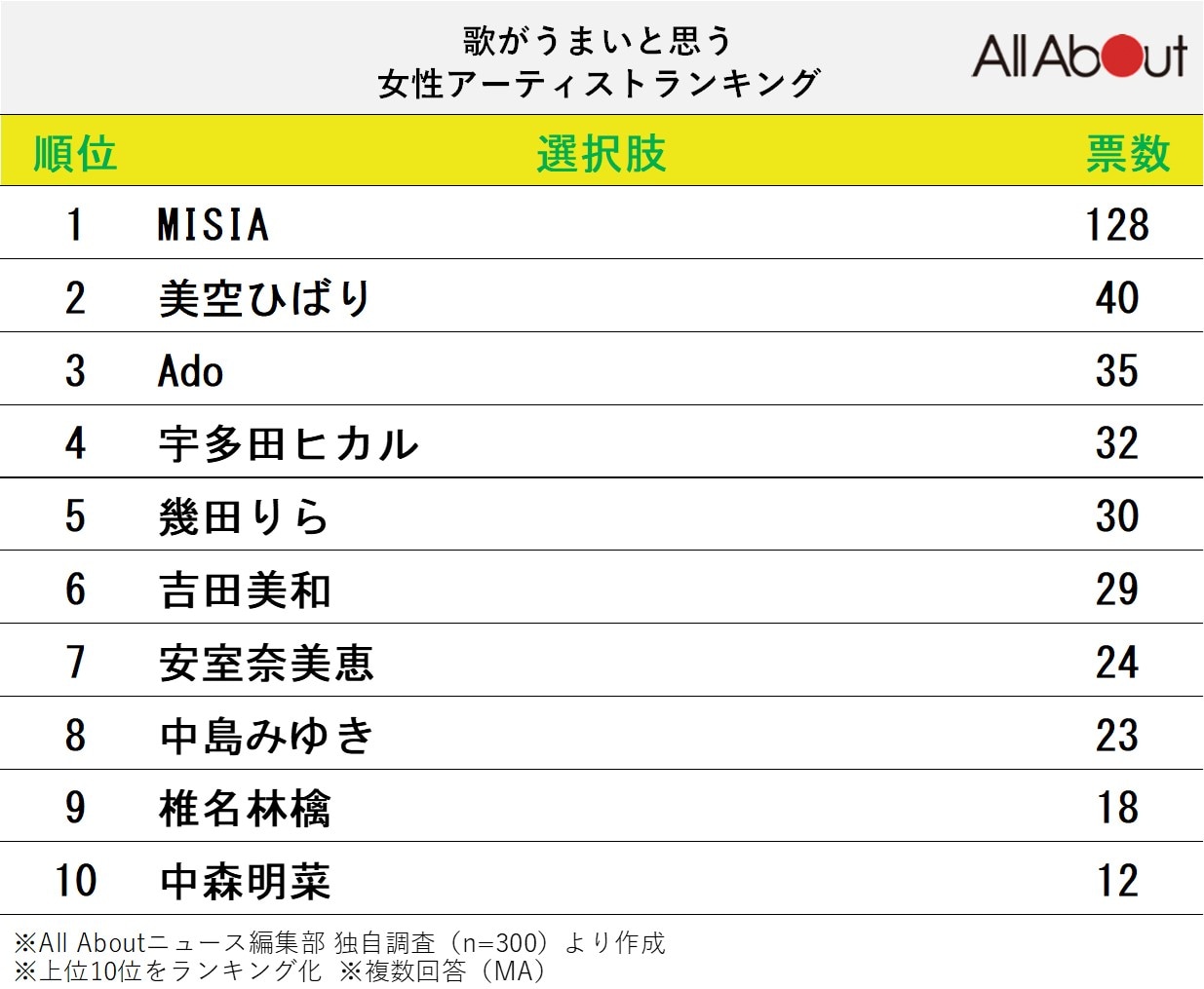 歌がうまいと思う「女性アーティスト」ランキング