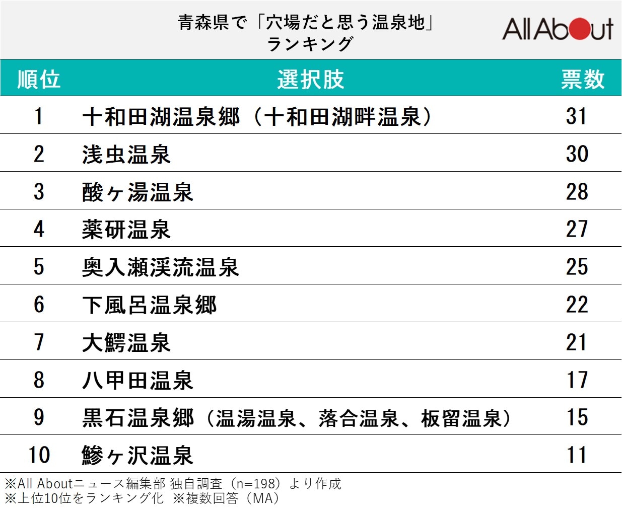 長期休みに行きたい青森県の「穴場温泉地」ランキング