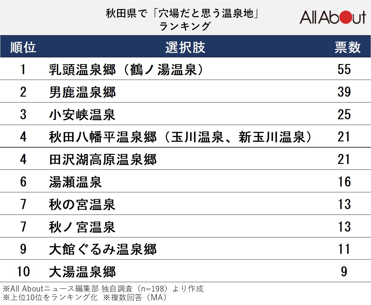 長期休みに行きたい秋田県の「穴場温泉地」ランキング