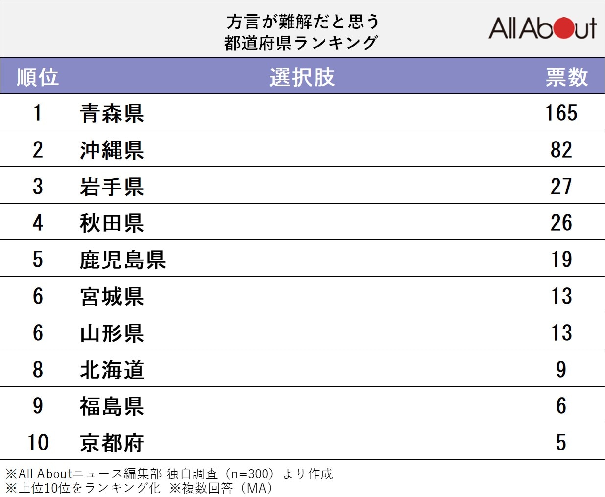 「方言が難解だと思う都道府県」ランキング