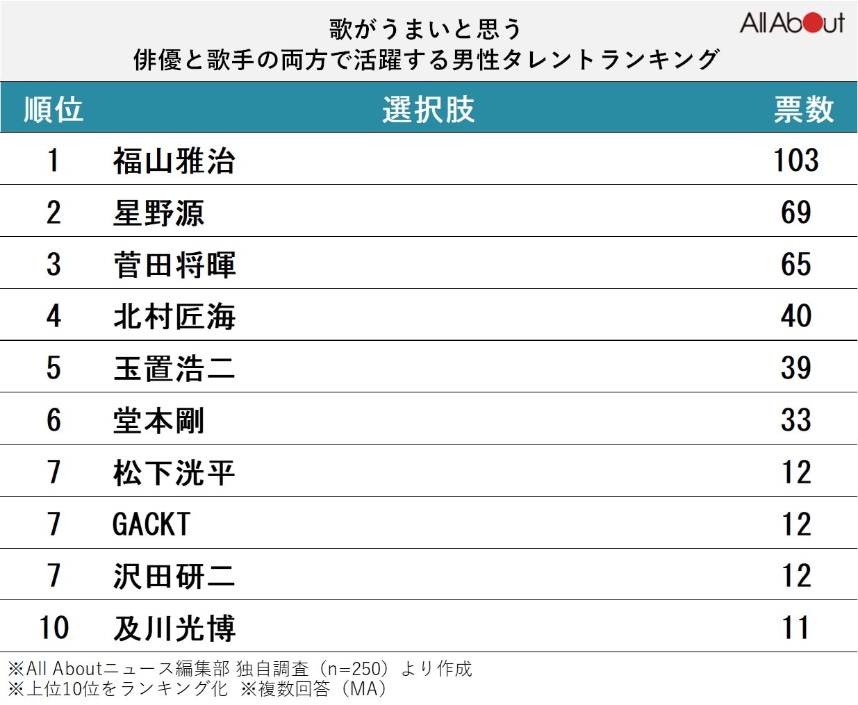 歌がうまいと思う「俳優と歌手の両方で活躍する男性タレント」ランキング