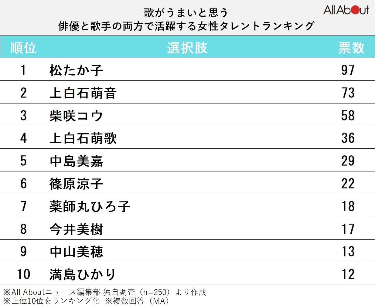 歌がうまいと思う「俳優と歌手の両方で活躍する女性タレント」ランキング