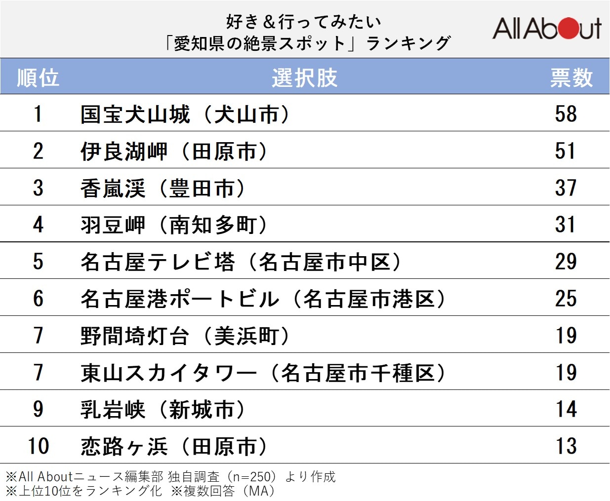 好き＆行ってみたい「愛知県の絶景スポット」ランキング