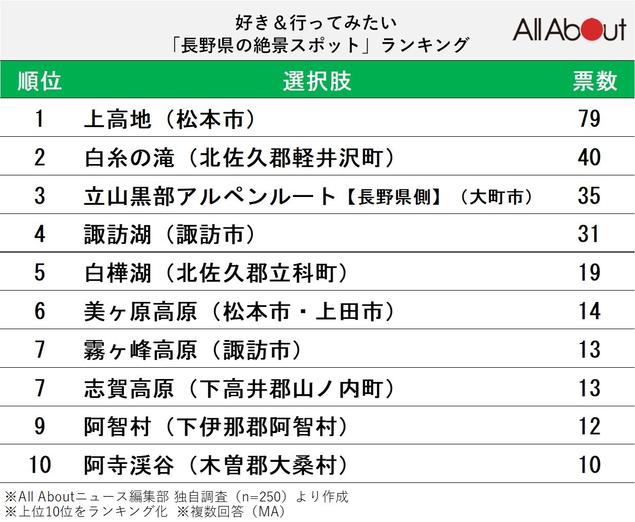 好き＆行ってみたい「長野県の絶景スポット」ランキング