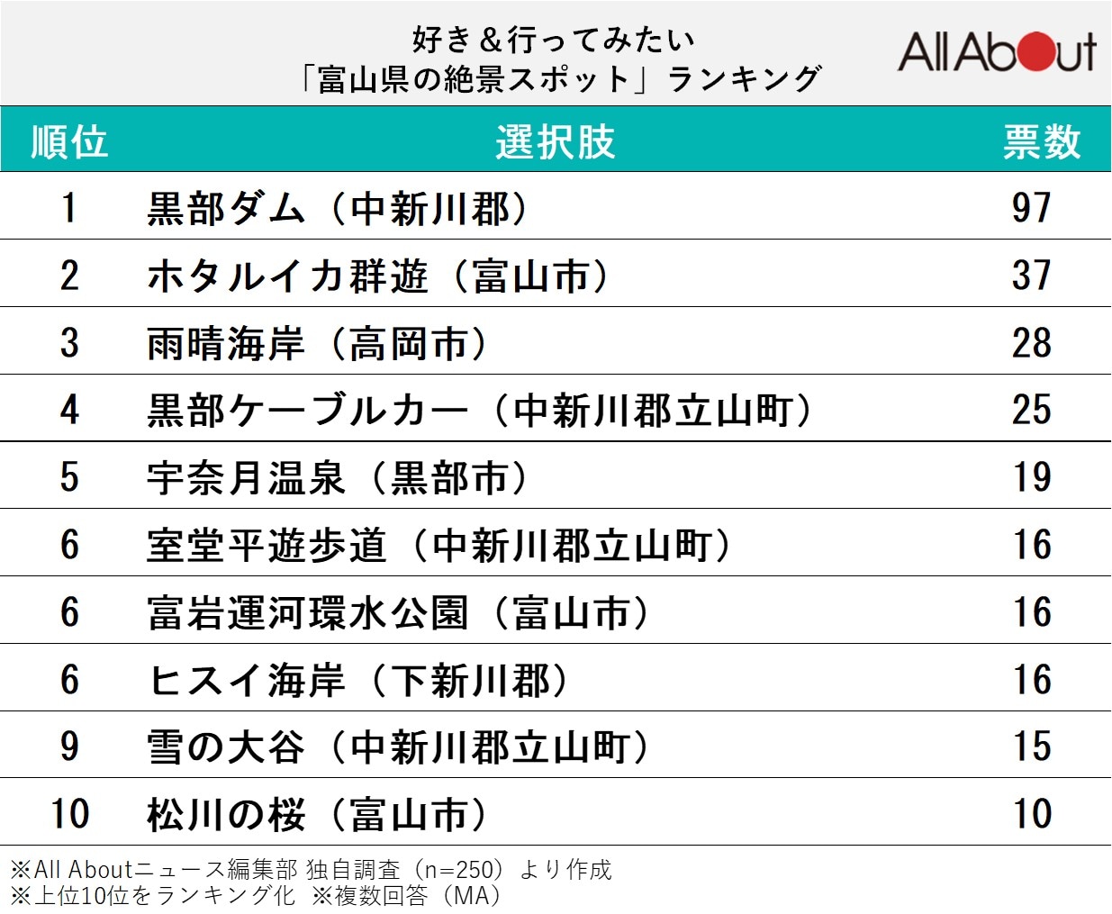 好き＆行ってみたい「富山県の絶景スポット」ランキング